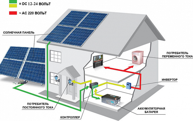 Солнечная энергосистема Класс: "Премиум"