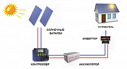 Автономная система на солнечных батареях. Класс:" Эконом"